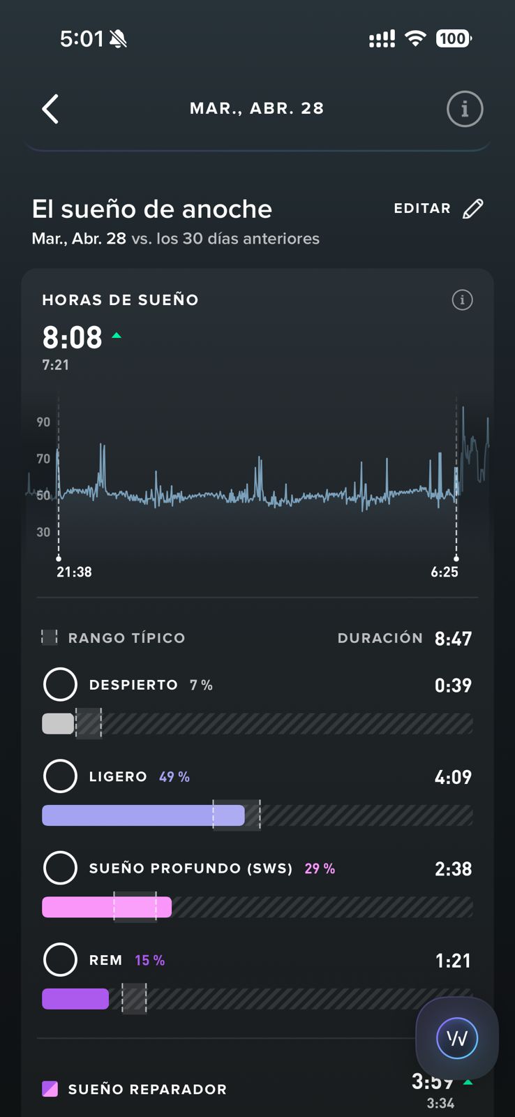 Detalle WHOOP de fases del sueño del martes 28 de abril