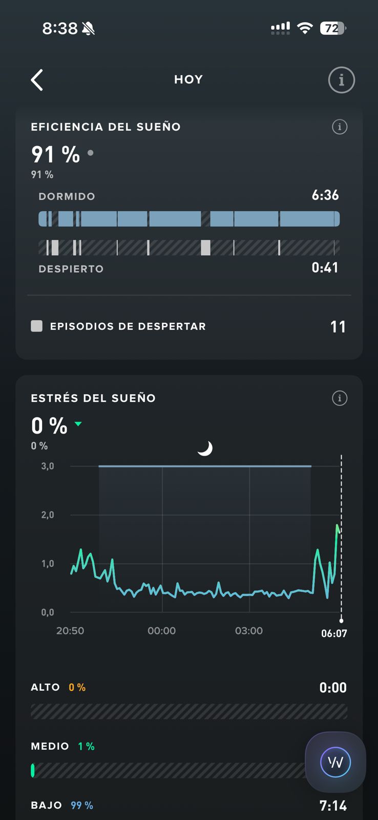 Eficiencia del sueño al 91% y estrés del sueño 0% durante la noche