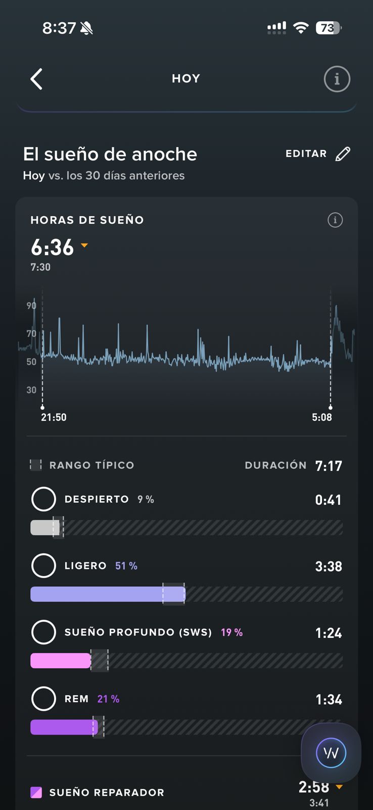 Detalle de fases del sueño WHOOP: 6:36 totales, profundo 1:24, REM 1:34