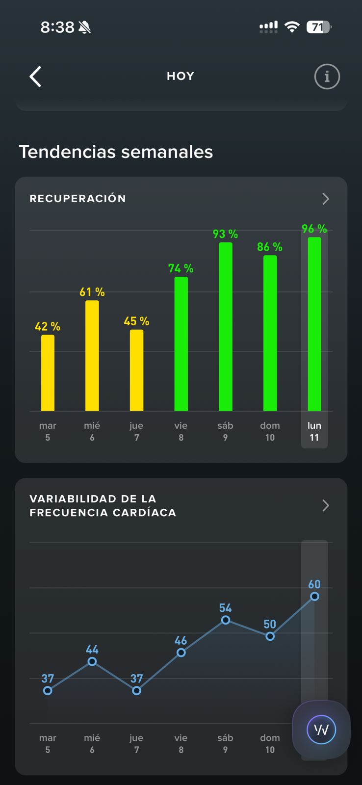 Tendencia semanal de recuperación WHOOP: 42, 61, 45, 74, 93, 86, 96