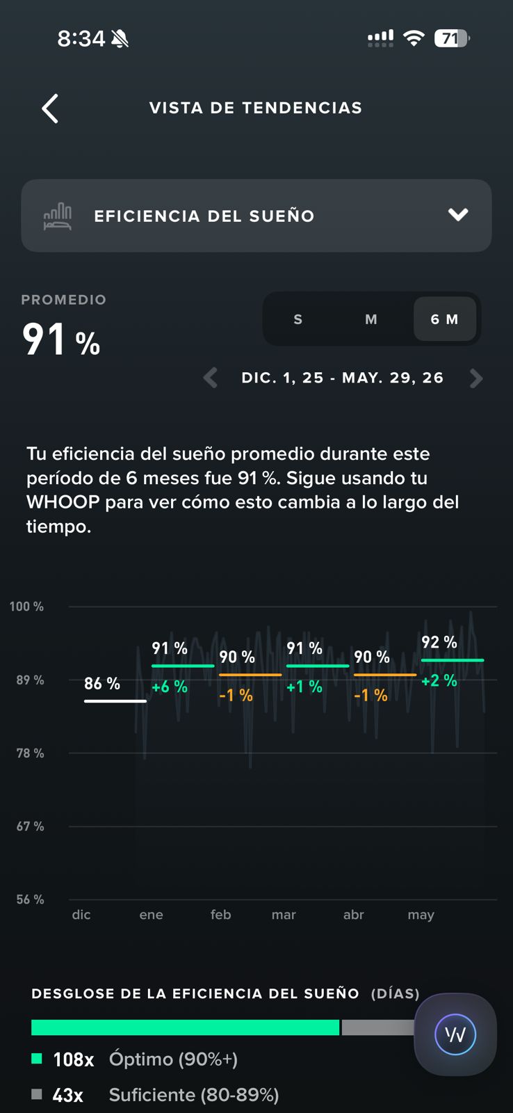 Eficiencia del sueño a 6 meses: 86 → 91 → 90 → 91 → 90 → 92%, promedio 91%