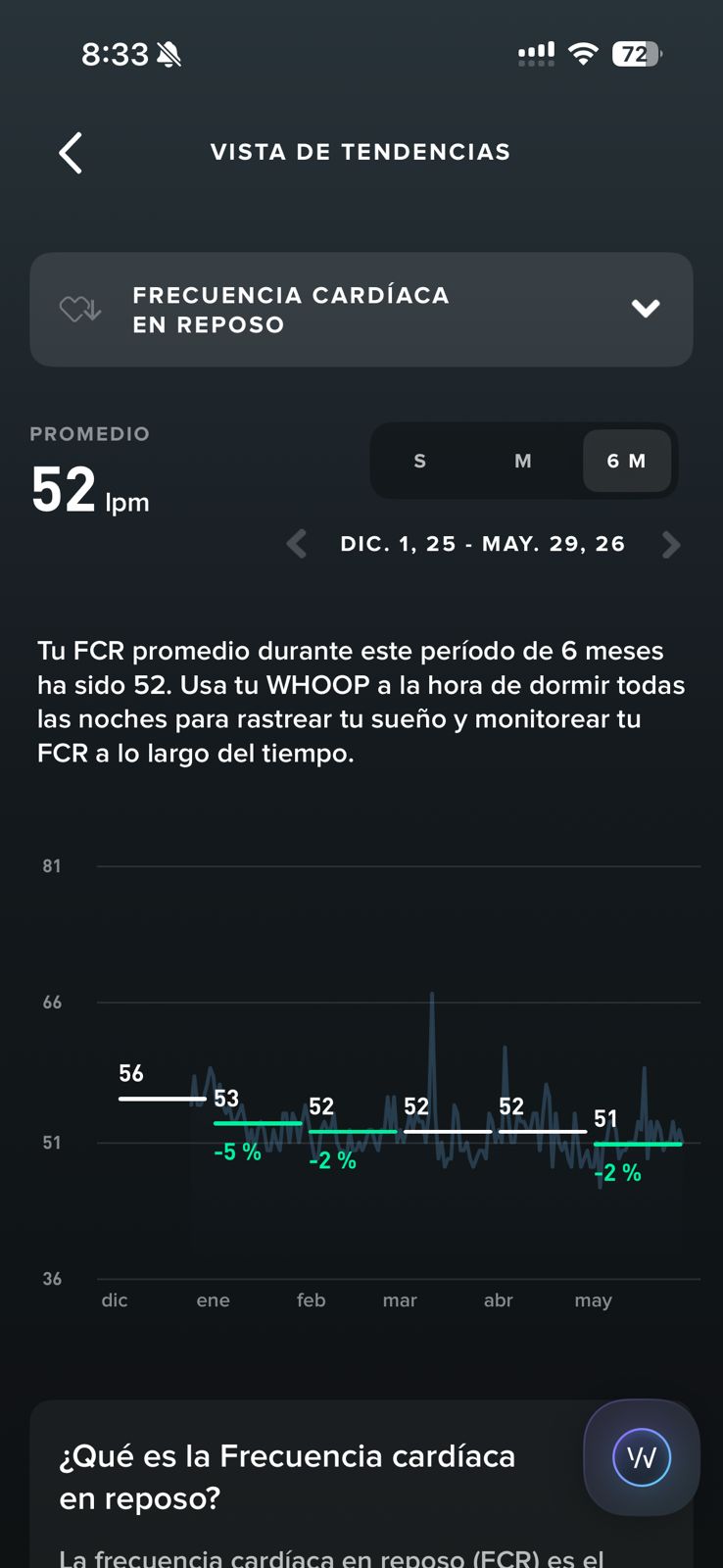 Tendencia de FCR a 6 meses en WHOOP: 56 → 53 → 52 → 52 → 52 → 51 lpm