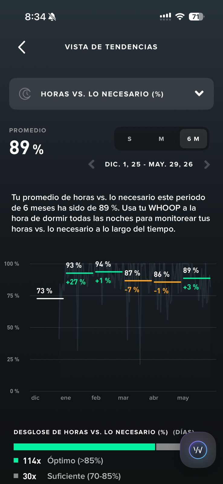 Horas vs necesario a 6 meses: 73 → 93 → 94 → 87 → 86 → 89%, promedio 89%