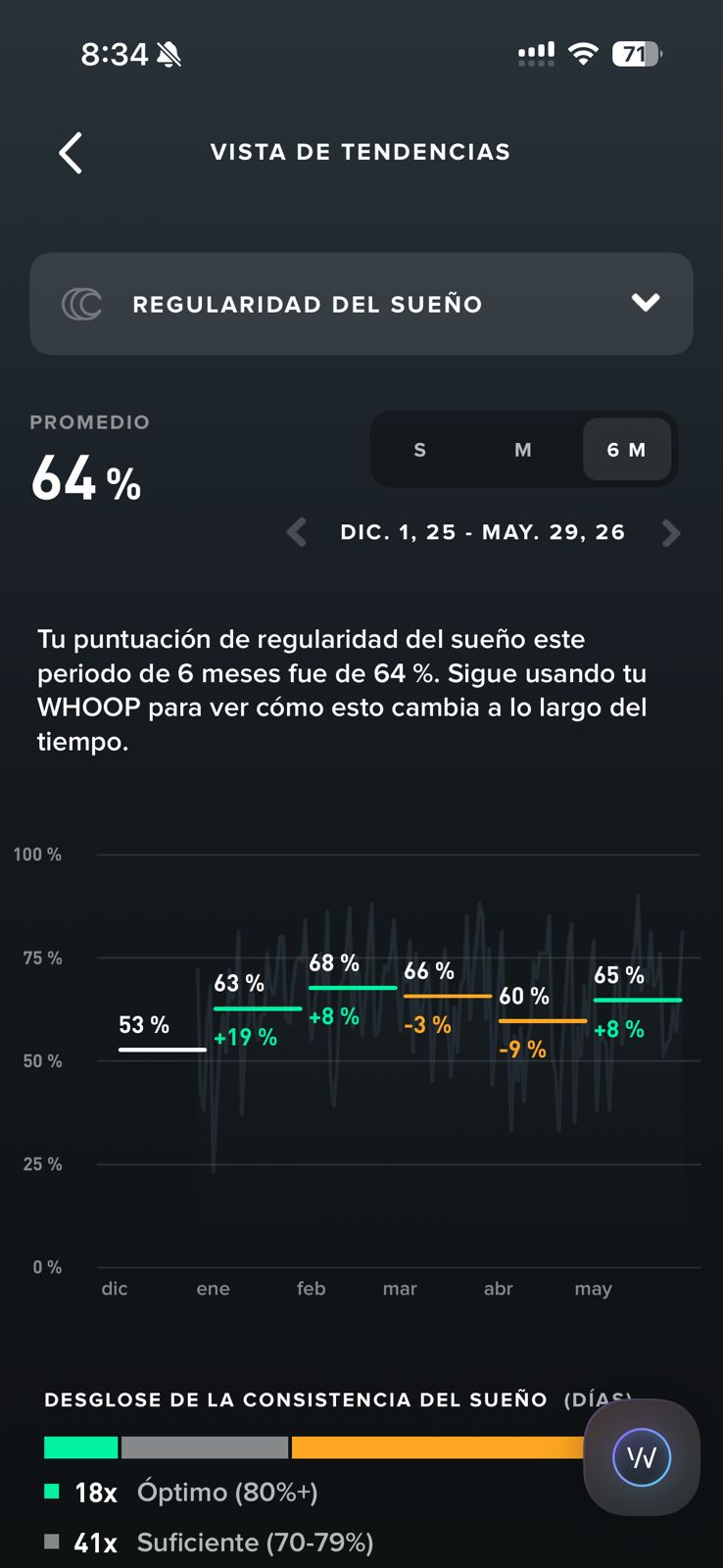 Regularidad del sueño a 6 meses: 53 → 63 → 68 → 66 → 60 → 65%, promedio 64%