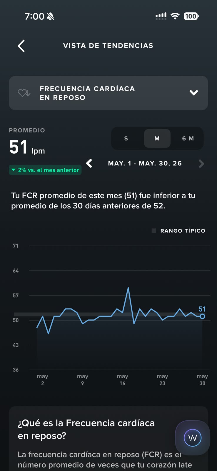Tendencia mensual de FCR: promedio 51 lpm, lectura de hoy 51 lpm