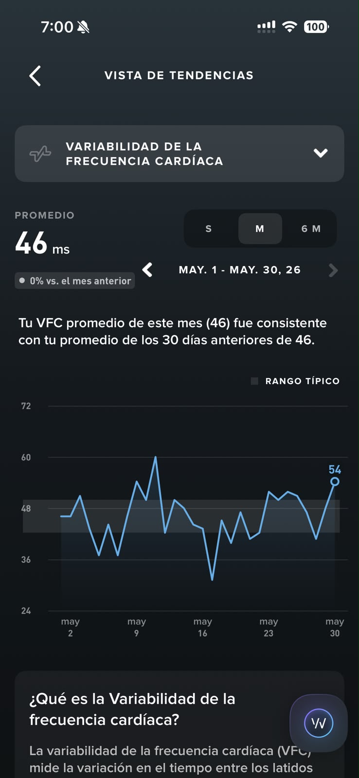 Tendencia mensual de VFC con promedio 46 ms y pico de 54 ms el 30 de mayo