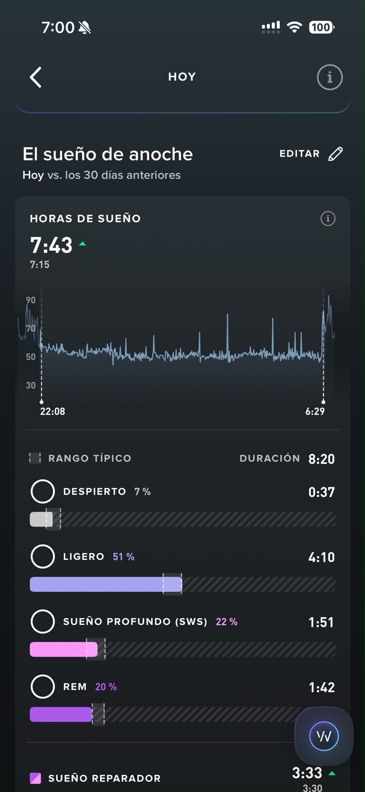 Sueño de anoche: 7h 43min, profundo 1h 51min (22%), REM 1h 42min (20%), ligero 4h 10min, despierto 37min