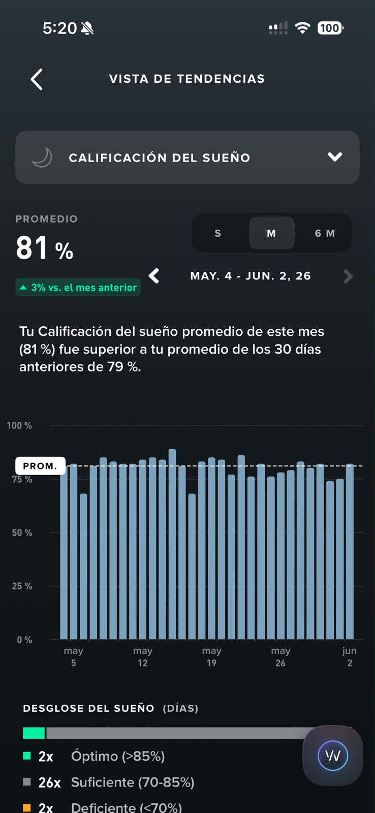 Calificación del sueño del mes: promedio 81% con desglose 2 óptimo, 26 suficiente, 2 deficiente
